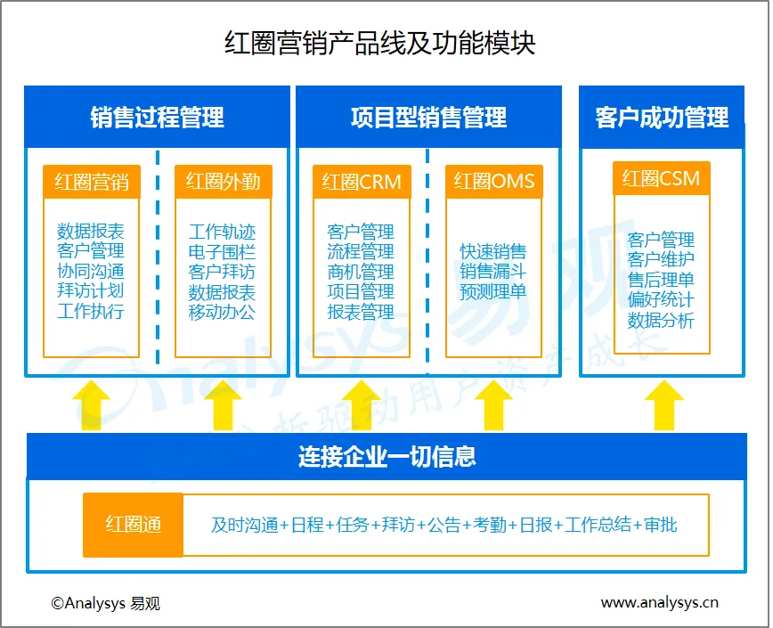 红圈营销与易观315联合发布《中国企业级SaaS移动销售管理白皮书2017》