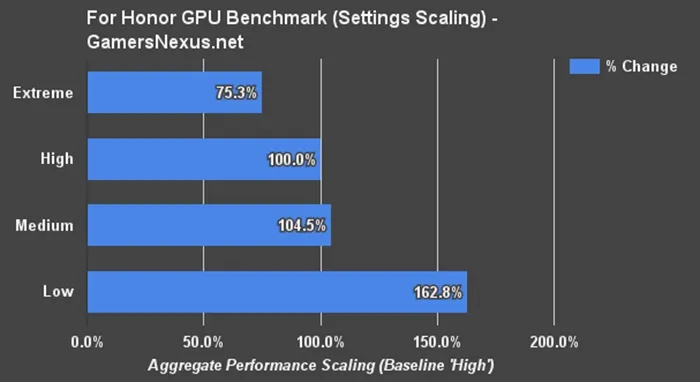 《荣耀战魂》优化上佳：1080p只需要GTX 1050 Ti即可满足