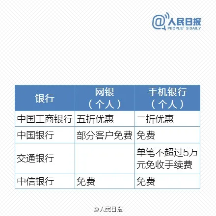 免费时代来临 最新银行电子渠道转账一览表