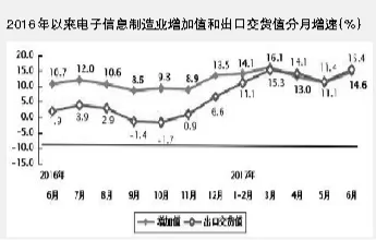 上半年我国电子信息制造业增加值同比增长13.9%