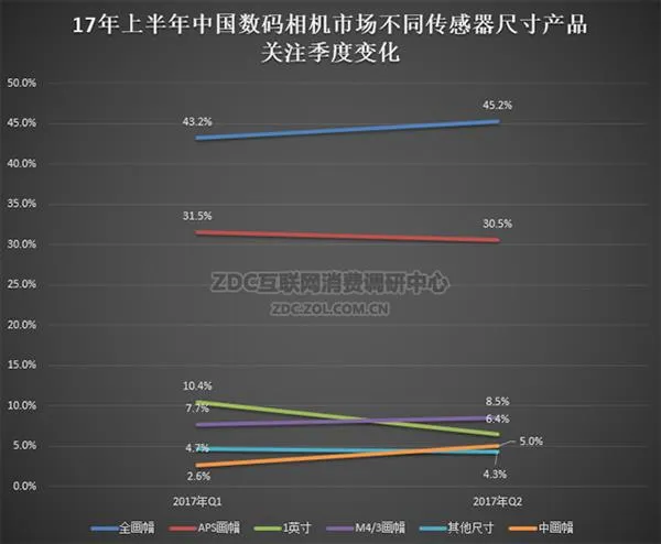 无反势头迅猛 2017半年度数码相机调研