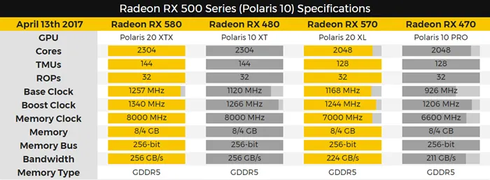 “一家人最要紧是齐齐整整”，AMD RX 500系列显卡全曝光