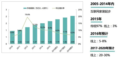 互联网+家装进入洗牌期 优装美家欲与传统品牌合作突围