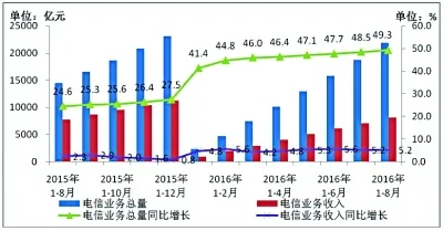 4G用户占比过半 月户均接入流量近800M