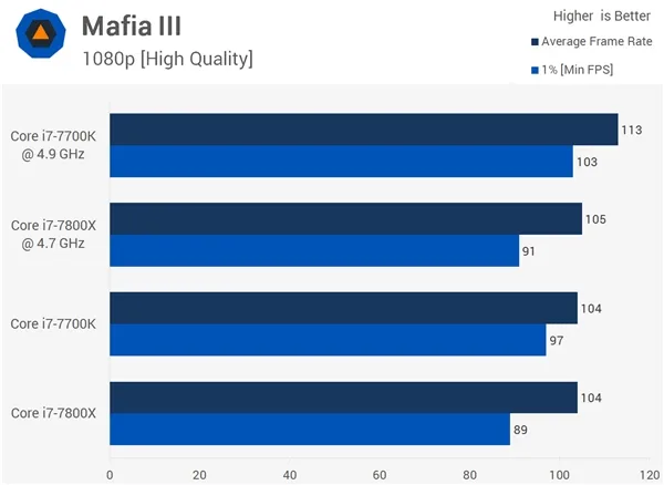 4核、6核Intel i7处理器打游戏对比：结果居然是这样