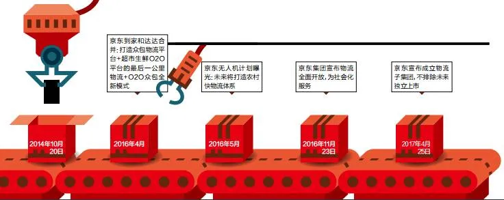 刘强东的底牌，马云也想拿，深度调查京东物流的战斗值