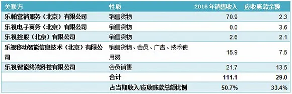 38亿应收帐款能否收回未知 乐视又曝出关联交易问题