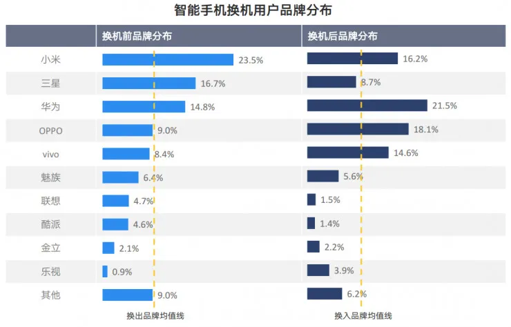 智能报告：小米用户换机首选华为 三线爱OPPO和vivo