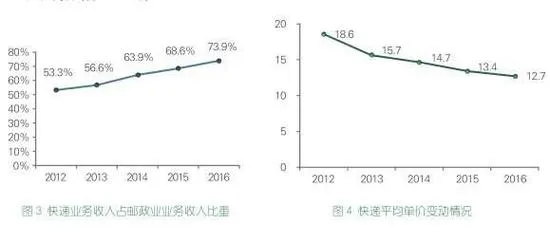 国家邮政发布快递年度排名：顺丰、EMS、中通列前三