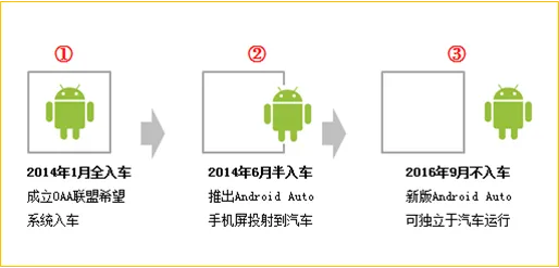 谷歌推独立Android Auto，鸡肋到底，还是别有用心？