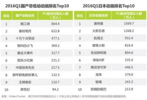 Q1中国网游市场规模达415亿 动作游戏占比超5成