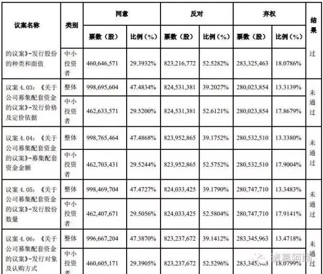 格力并购银隆15项议案被否，董明珠发飙能否挽回人心？