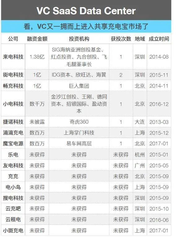 10天融资近3亿，我就等着看共享充电宝什么时候倒闭