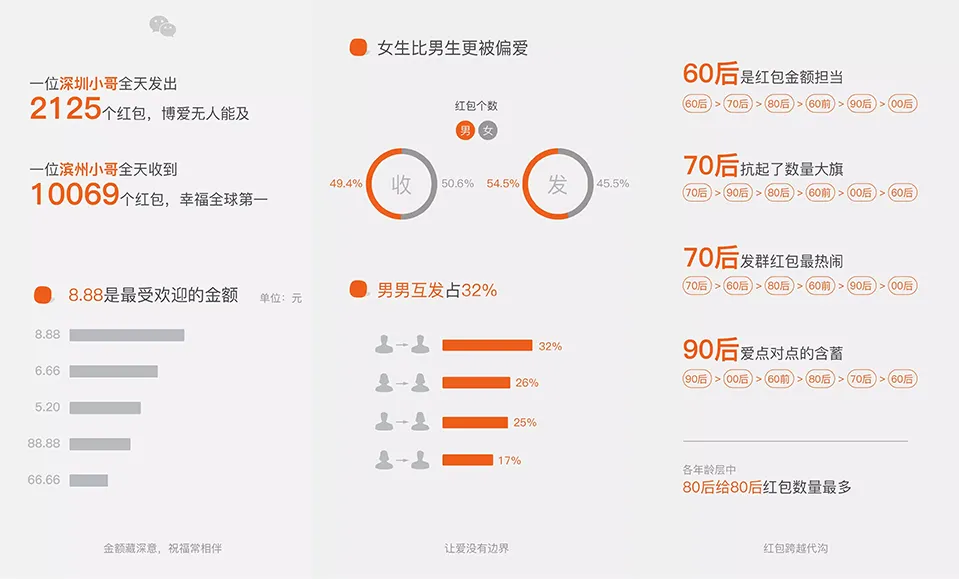 微信红包除夕最全数据：一深圳小哥全天发2125个红包