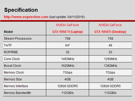 移动版GTX 1050 Ti性能与桌面版持平，顺路把GTX 970m干掉