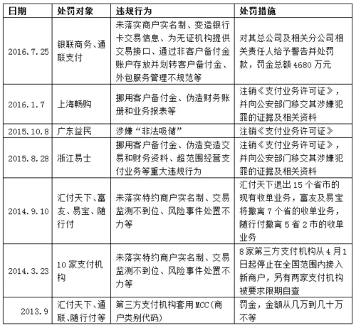 支付清算违规操作何以猖獗？