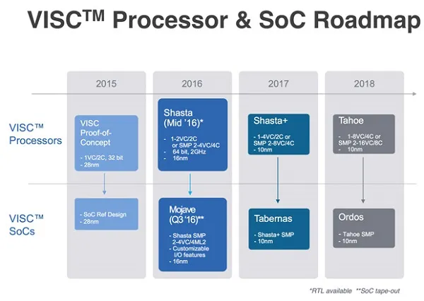 Soft Machines披露VISC处理器性能指标：指令能效翻几倍