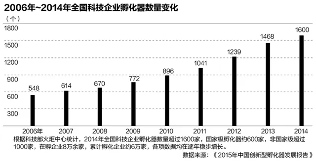 创业孵化器挤泡沫 背靠大树才好存活