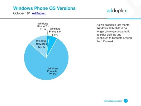 AdDuplex：Windows 10 Mobile份额无增长 Windows 10周年纪念更新份额达到77%