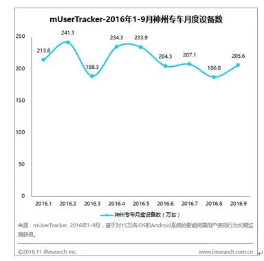 艾瑞咨询报告：网约车用户平均每月使用软件11次