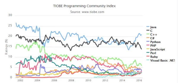 2016年4月TIOBE编程语言排行榜 Visual Basic正渐行渐远