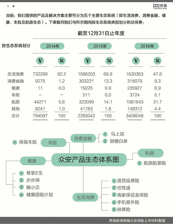 科技和保险双面基因能让众安保险成为真正的独角兽吗