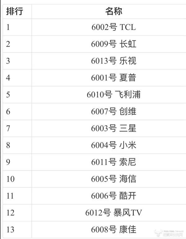 电视、空调哪家强？家电品牌排名大曝光