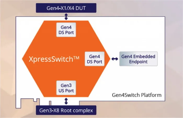 首个PCI-E 4.0开发平台问世，速度可达18GB/s