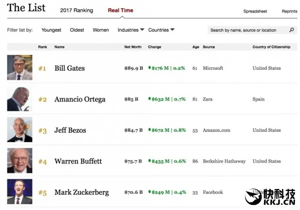 囧！富豪榜贝索斯跌落至第三 竟被他悄悄超越