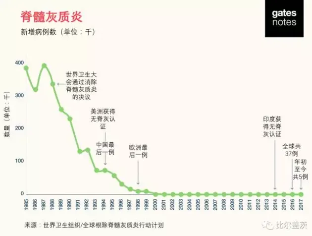 比尔-盖茨:对消灭脊髓灰质炎感到乐观的1600万个理由