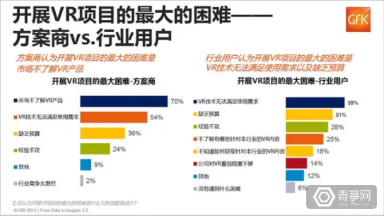 干货又来啦！GFK发布：中国VR行业应用调研报告