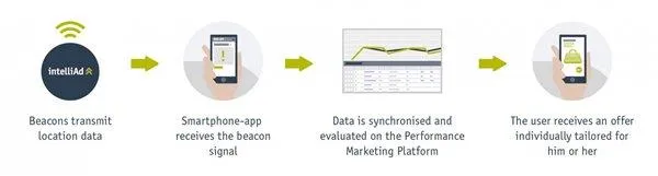 绝对干货：2017年11个移动App开发趋势