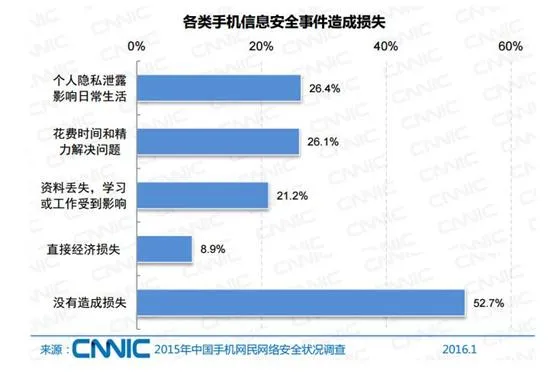 CNNIC：96%手机网民曾遭遇信息安全事件