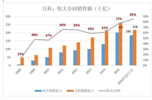 恒大规模已经超越万科，许家印是在投石问路