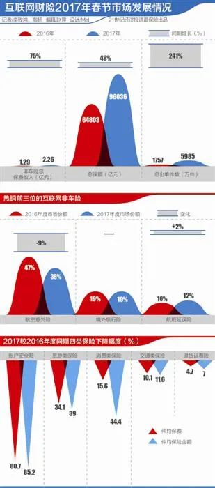 互联网财险春节保费、保额双降 低额、碎片化还能走多远？