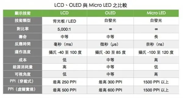 凭什么秒杀OLED？Micro LED其实是这样