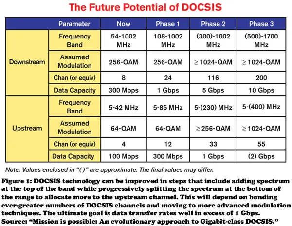 ComCast成功测试DOCSIS 3.1：下行10Gbp且向后兼容