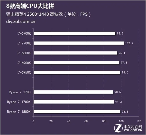 Ryzen、酷睿i7到底怎么选？8款高端CPU比拼