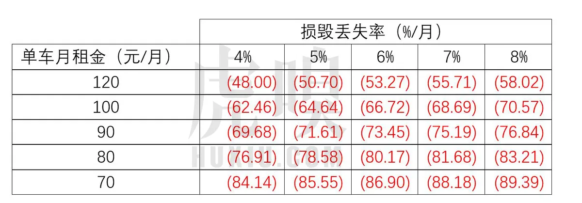 给“共享单车”算一笔账，未来18个月见生死