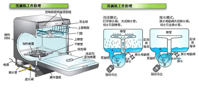 不止是清洁 为什么说洗碗机比手洗更健康