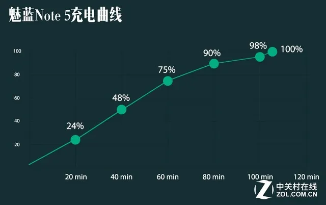 千元也玩4000mAh搭配快充 出游这样最搭