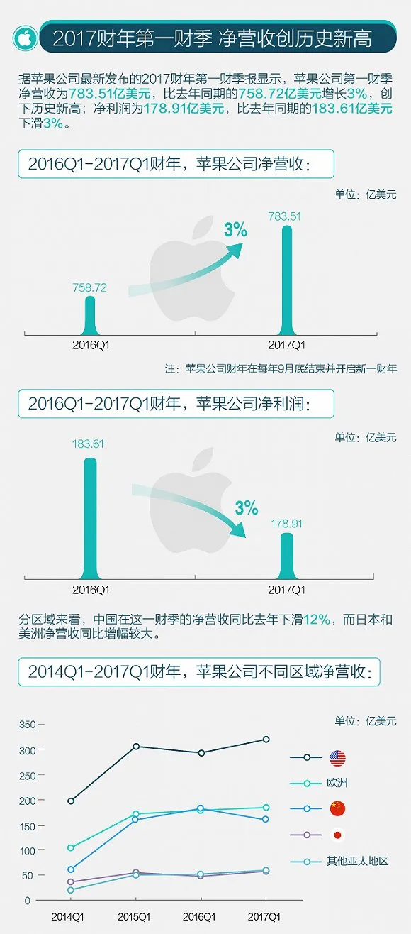 图解:苹果现金储备比肩丹麦GDP 市值堪比全球第33大经济体