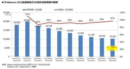 《精灵宝可梦Go》用户老龄化 40岁以上玩家超半数