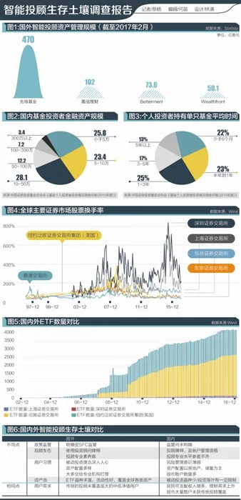 中美智能投顾生存土壤调查：拿来主义水土不服