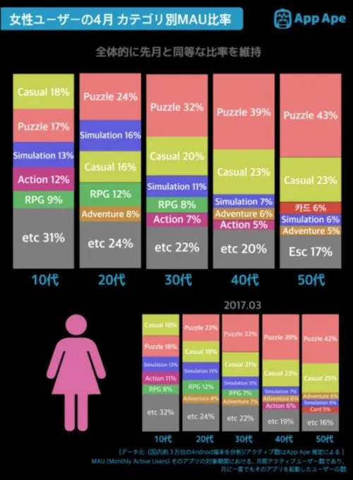 日本手游用户报告：女性玩家占比37.2%