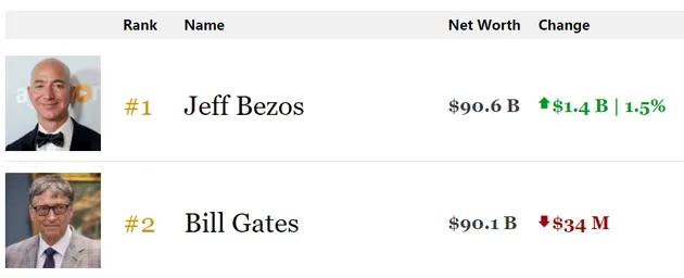 亚马逊CEO贝索斯超越比尔·盖茨成为全球新首富