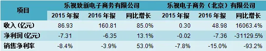 38亿应收帐款能否收回未知 乐视又曝出关联交易问题