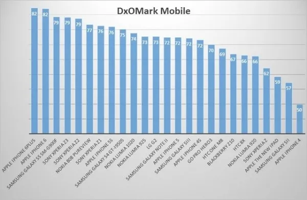 拍照科普：DxOMark和手机拍照评分有多少猫腻？