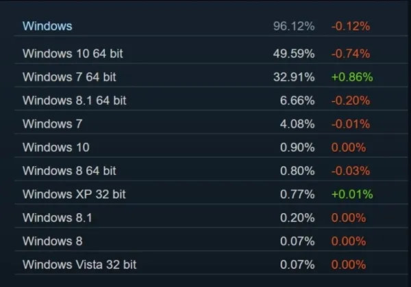 Steam用户Win10比例下降：Win7逆势反升