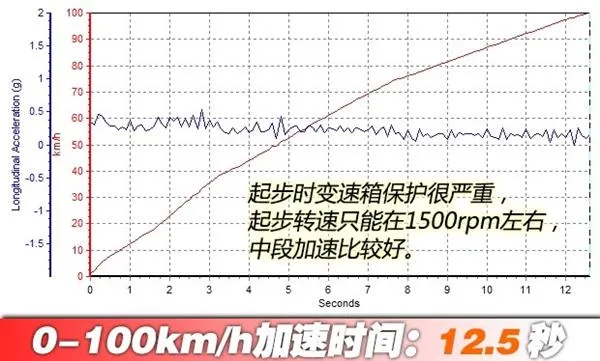 国产涡轮增压+双离合靠谱吗？试驾吉利帝豪GL